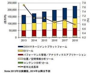 2013年国内BAソフト市場、前年比成長率7.7%増 - IDC