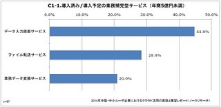 中小企業SaaSシェア首位、導入済みはcybozu.com、検討中はOffice365