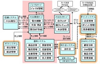 日立ソリューションズ西、BIツールをバンドルしたSaaS型百貨店基幹システム