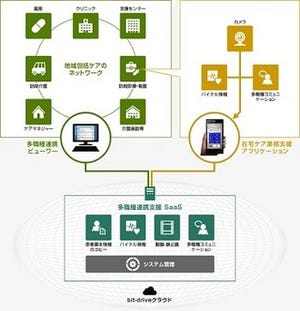 ソネット、在宅ケア関係者の連携を支援するクラウドサービスを提供