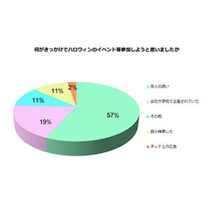 「ハロウィン」検索数はこの3年で5倍に、秋のイベントとして定着?!