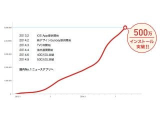 グノシー、500万DL突破 - ユーザー傾向は"自分に投資するビジネスパーソン"