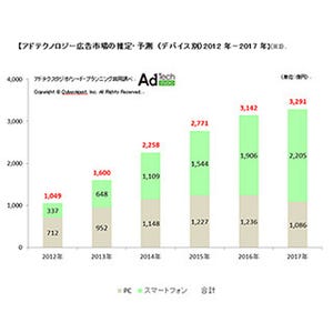 2014年のアドテクノロジー広告市場は2258億円に成長、RTBの需要拡大