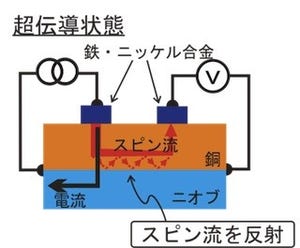 九大、超伝導体はスピン流に対して絶縁体となることを解明