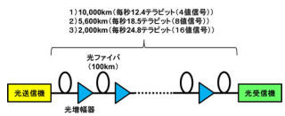 NTT、NEC、富士通の3社、最大10,000kmの長距離・超高速光伝送実験に成功