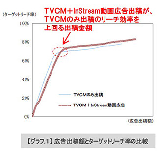 博報堂、テレビCM × InStream動画広告のクロスメディア広告効果調査