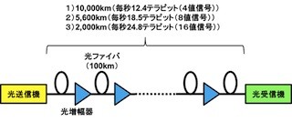 NTTなど、400ギガビット級の光伝送技術の実用化にめど - 1万km伝送を実証