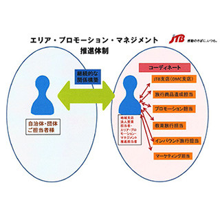 JTB、「エリア・プロモーション・マネジメント」を全国展開