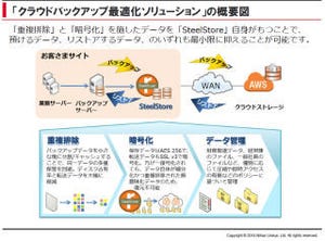 ユニアデックス、Amazon S3とRiverbedを組み合わせたバックアップサービス