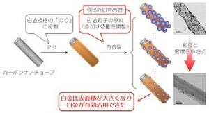 九大、固体高分子形燃料電池の白金使用量を1/10に削減