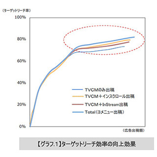 テレビCM × インスクロール × InStream動画広告はリーチ・認知ともに効果