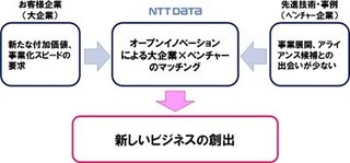 NTTデータ、ベンチャー企業との連携による新規ビジネス創発を本格始動へ