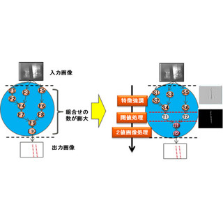 富士通、従来比1/10の短時間で生産ラインで画像認識プログラムの生成に成功