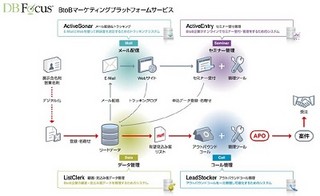 電通、B2B支援サービスの提供にあたり「DBFocus」を採用しPull型営業を支援