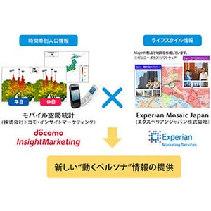 エクスペリアン、ドコモと協業して「動くペルソナ」ターゲットサービス開始