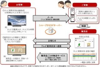 シャープ、販売店向けテレビ見守りサービスのソリューション