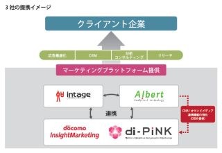 ALBERTとドコモ・インサイトマーケティング、インテージがCRM領域で提携