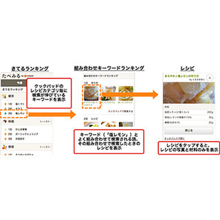 クックパッド、食のトレンドがわかる新サービス「たべみるLite」を提供