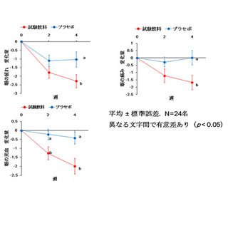 目の疲れにはブルーベリーとアサイーのジュース - 伊藤園が発表