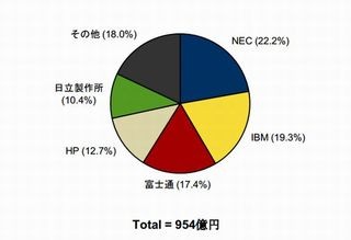 2014年第2四半期、国内サーバ市場出荷額トップはNEC - IDC