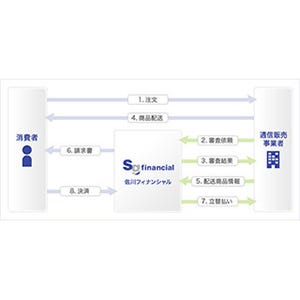 佐川急便、後払い決済サービス「SAGAWA後払い」の提供を開始