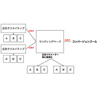 KAIZEN platform、A/Bテストによるクリエイティブ最適化の新機能を開発