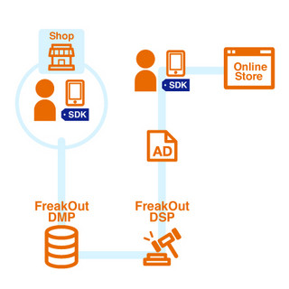 フリークアウト、DMP「MOTHER」にBeaconを活用したO2O施策の新機能