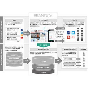 アライドアーキテクツ、ファンサイト構築システムを備えたクラウド型DMP