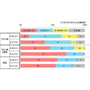 ビール大手4社のリスティング広告を比較調査 - ビデオリサーチ