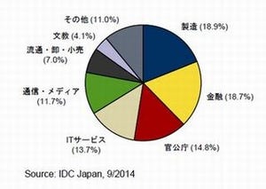 2013年産業別国内x86サーバの出荷台数、ITサービスがトップ - IDC