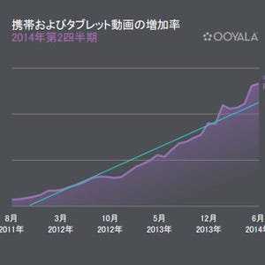 ネット動画の視聴に天候が及ぼす? - Ooyala、動画視聴動向レポート