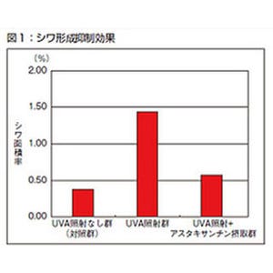 アスタキサンチンが肌のシワを防ぎ水分を守る - 富士フイルム