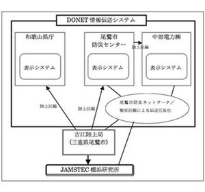 南海トラフの今の海底地震情報を提供