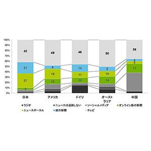 SNSに毎日投稿する人の割合、日本はアメリカの約4分の1 - トーマツ