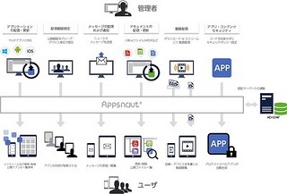 SCSK、企業専用のモバイルアプリ配信基盤 - ユーザー/デバイス別配信が可能