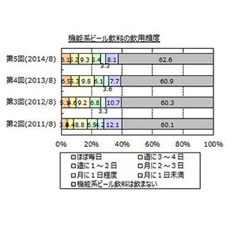 機能系ビール飲料を飲んだことがある人は4割弱 - マイボイスコム