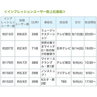 ビデオリサーチ、テレビ番組に対する新しい指標「Twitter TV エコー」