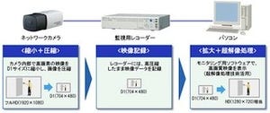 日立製作所、高画質・長時間記録を実現する映像監視システムを発表