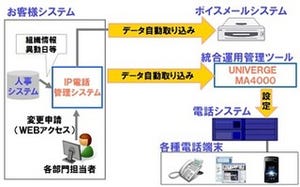 味の素、ブラウザで発信可能最新IPテレフォニーシステム導入