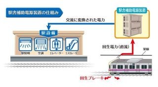 京王電鉄、回生ブレーキの電力を駅設備で利用する「駅舎補助電源装置」導入