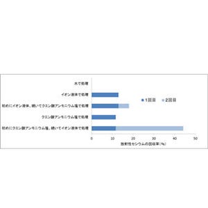 近畿大学、環境負荷を抑えて土壌から放射性セシウムを取り除く技術を発明