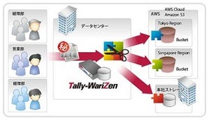 NRIセキュアとソリトン、ID管理・秘密分散技術分野で業務提携