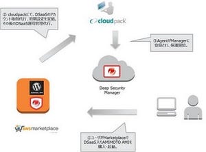 トレンドマイクロ、「AMIMOTO AMI」向けセキュリティサービスを提供