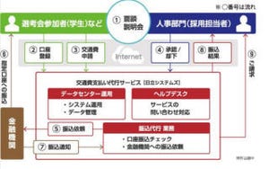 日立システムズとマイナビ、採用部門向け「交通費支払い代行サービス」