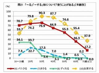 「チンする」は9割以上利用、「ディスる」「きょどる」は? - 文化庁調査