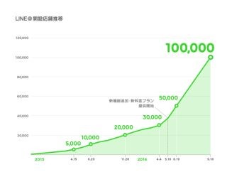 LINEのビジネスアカウント「LINE@」が累計アカウント開設数10万件を突破