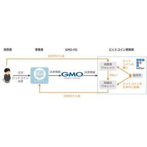 GMO-PG、「ビットコイン決済」を開始 - bitFlyerと資本業務提携