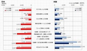 情報セキュリティ被害額、減少する米国、拡大する日本 - MM総研