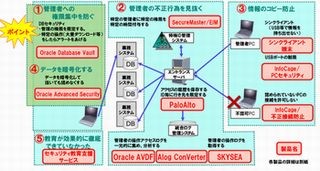 NEC、管理者の内部犯行による情報漏洩を防ぐソリューションを発売