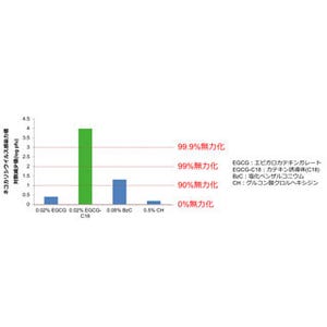 カテキンでノロ類縁ウイルスを無力化 - 産学連携ベンチャーの独自技術